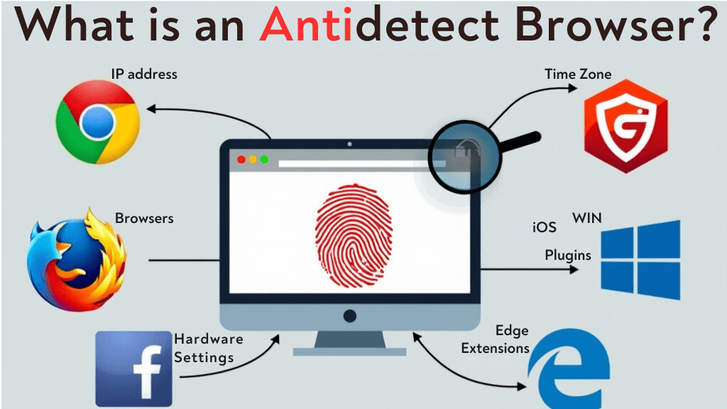 a graphic showing what an antidetect browser is