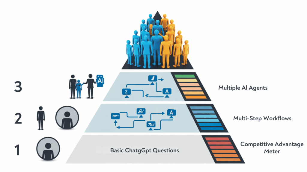 AI Games Review: How I Created This Entire Marketing Campaign in Under 10 Minutes 3 AI Games four-level mastery framework showing progression from basic ChatGPT usage to advanced multi-agent AI systems for competitive advantage