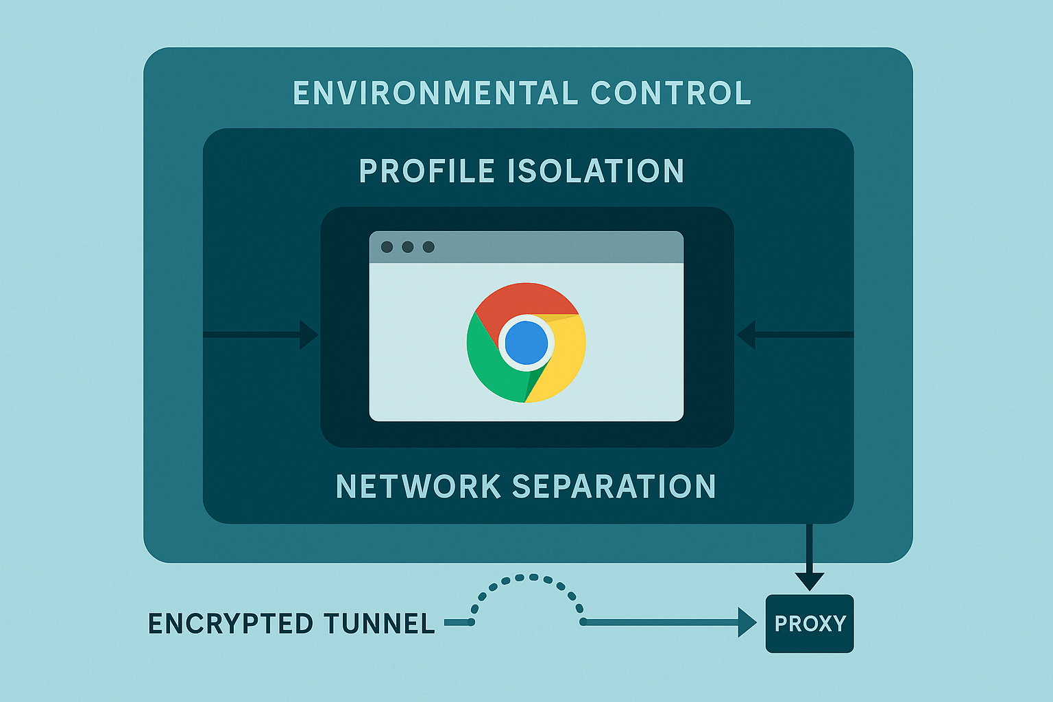 TLS Handshake: Why Anti-Detect Browsers Are Fighting a Losing Battle 6 Real browser diagram with profile isolation, network separation, proxy. Encrypted tunnel shows secure data flow.